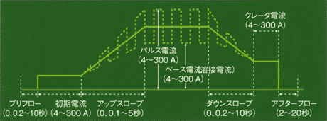 TIG溶接機/100A軽量