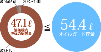 47.1リットル(溶接機内液体の総容量)≦54.4リットル(オイルガード容量)