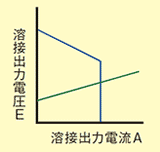 定電流特性