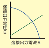 垂下特性