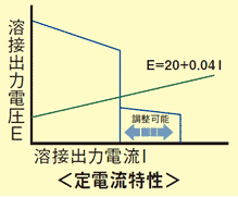 定電流特性