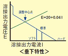 垂下特性