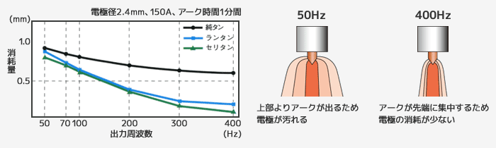 産機 建機レンタル Tig溶接機 交流 直流両用 フルデジタル制御 300a 株式会社レント 産機 建機レンタル Tig溶接機 交流 直流両用 フルデジタル制御 300a 株式会社レント