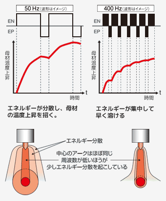 産機 建機レンタル Tig溶接機 交流 直流両用 フルデジタル制御 300a 株式会社レント 産機 建機レンタル Tig溶接機 交流 直流両用 フルデジタル制御 300a 株式会社レント