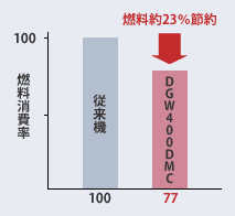 燃料約23%節約