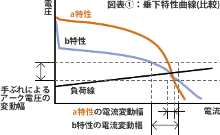図表①：垂下特性曲線(比較)