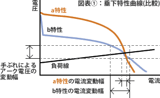 図表①:垂下特性曲線(比較)