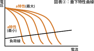 図表②：垂下特性曲線