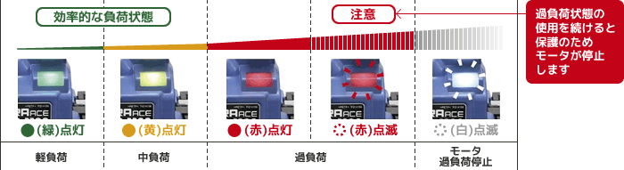 過負荷状態の使用を続けると保護のためモータが停止します