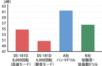 騒音値比較グラフ