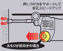 押しつけ力をサポートして穿孔スピードアップ