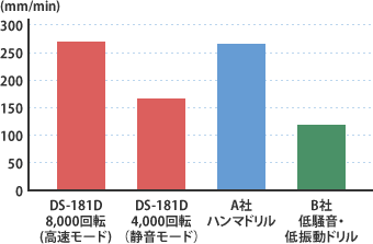 穿孔速度比較グラフ