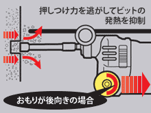 押しつけ力を逃がしてビットの発熱を抑制