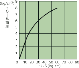 トルクとシール面圧グラフ