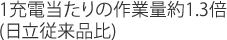1充電当たりの作業量約1.3倍(日立従来品比)