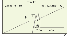 新しい増し締め法