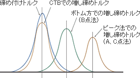 増し締めトルクの分布