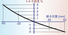 トルク誤差図