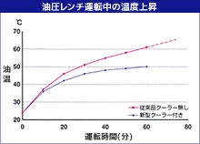 油圧レンチ運転中の温度上昇