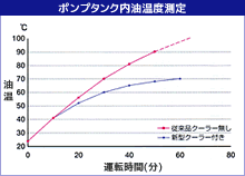 ポンプタンク内油温測定