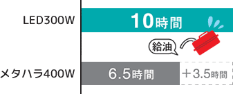 点灯時間の比較 LED300W:10時間、メタハラ400W:6.5時間