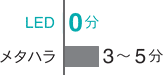 点灯時間比較 LED:0分 メタハラ:3~5分