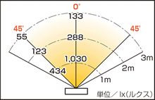 3m離れた距離で最大133lx(ルクス)