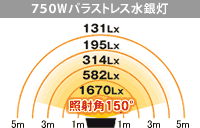 照度比較図(バラストレス水銀灯750W)