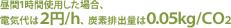 昼間1時間使用した場合、電気代は2円/ｈ、炭素排出量は0.05kg/CO2