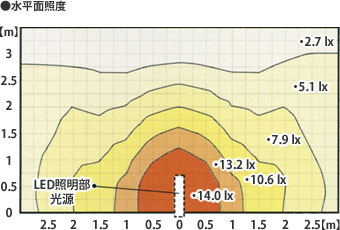 水平面照度