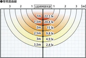 等照度曲線