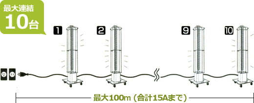 10台まで連結可能(最大100m、合計15Aまで)