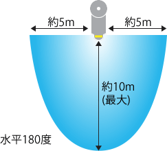 人感センサー感知範囲図