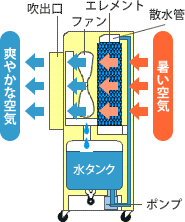 タンクからエレメントに水を汲み上げ、熱い空気を冷やします。ファンからはさわやかな空気が吐き出されます。