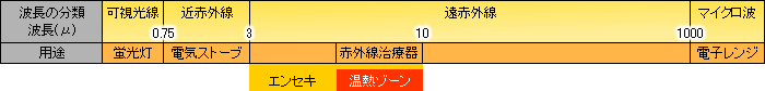 波長の分類図