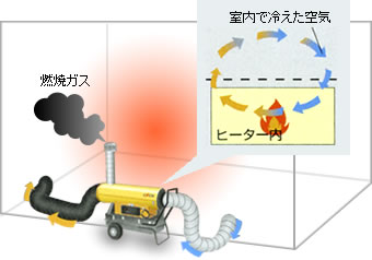 本体を屋外に設置して、ダクトを通じて室内の空気とヒーターで暖めた空気を循環。