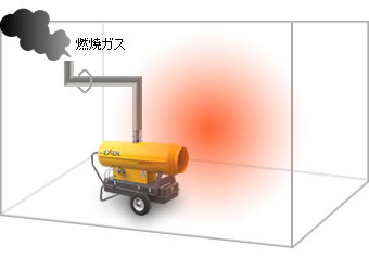 本体を屋外に設置して、ダクトを通じて室内の空気とヒーターで暖めた空気を循環。