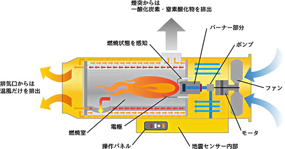 排ガスと温風を分けて排出する構造