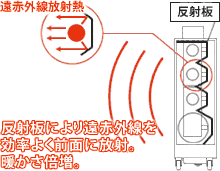 反射板により遠赤外線を効率よく前面に放射。暖かさ倍増。