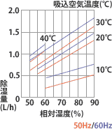 REB500F除湿能力