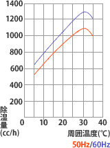 SDH500除湿能力