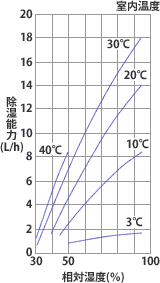 RFB-3750-E除湿能力