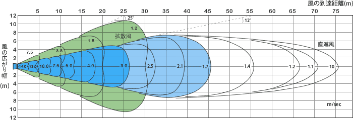 世界的に スイデン 送風機 軸流ファン ハネ300mm 3相200V 低騒音省エネ SJF-300L-3 1台 336-5867