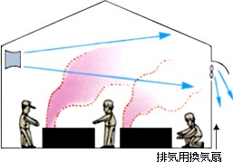 オイルミストの横断式換気例