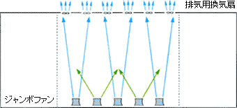 ジャンボファンを使用したオイルミストの横断式換気例