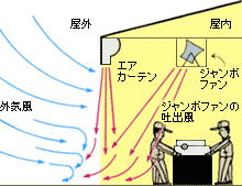 エアカーテンとの組み合わせ例