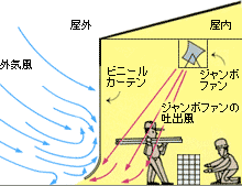 ビニールカーテンとの組み合わせ例