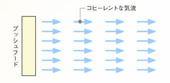 コヒーレントな気流