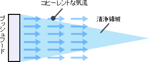 コヒーレントな気流