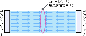 コヒーレントな気流を衝突させる